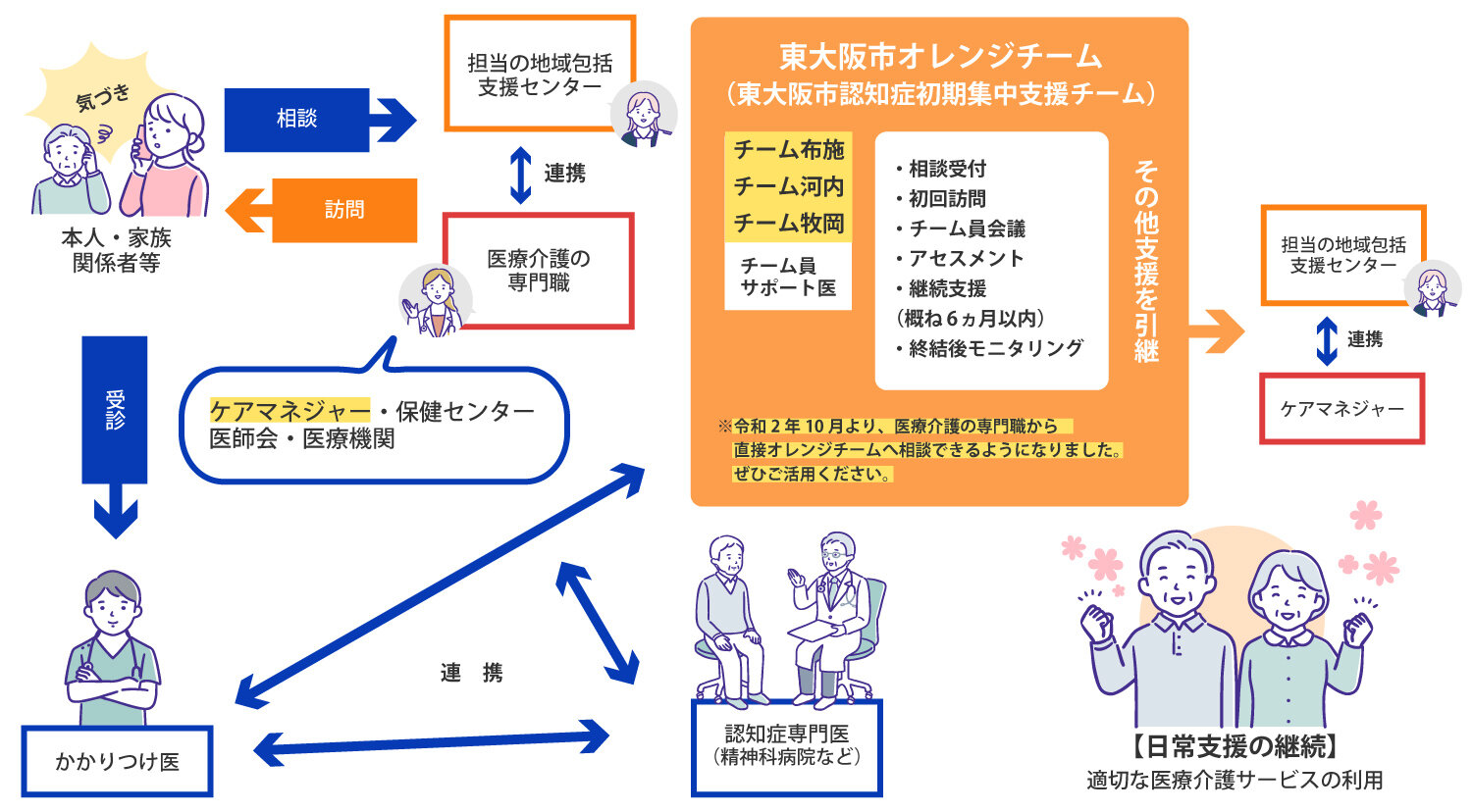 東大阪市認知症初期集中支援チームのイラスト