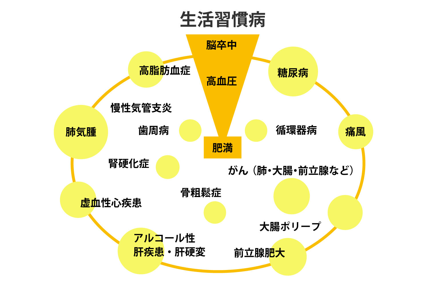 生活習慣病のイラスト