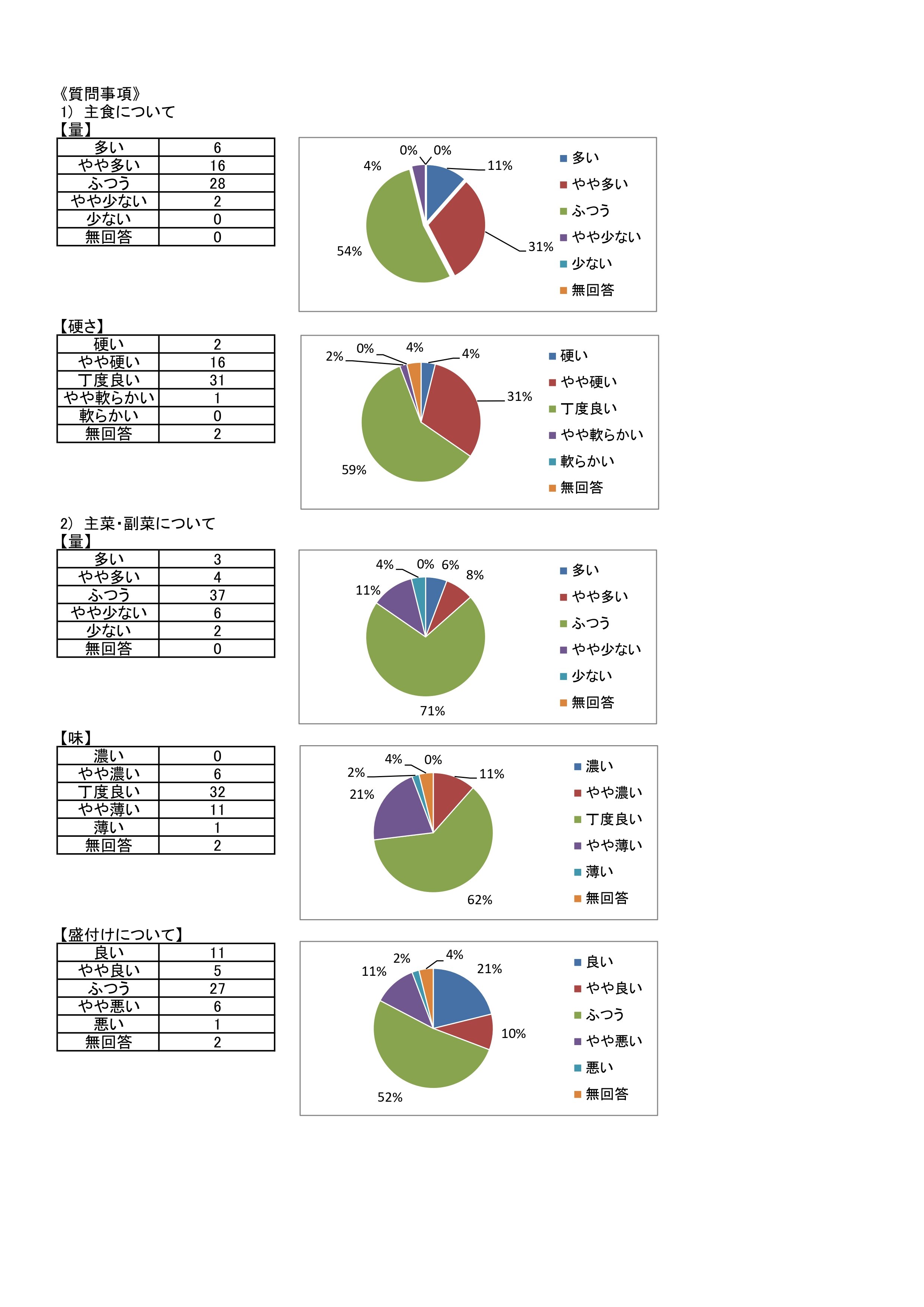 嗜好調査結果の写真2