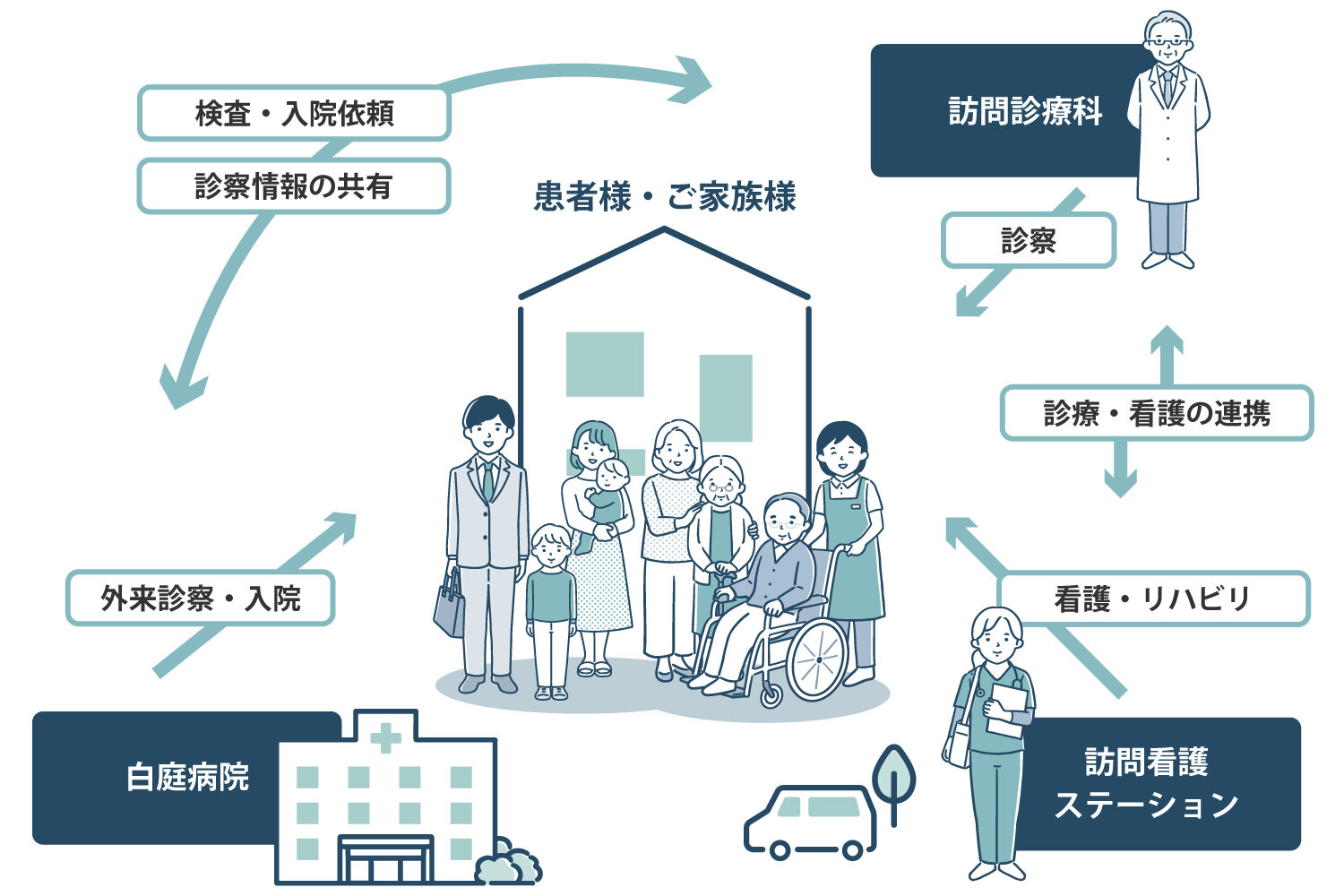 訪問診療のイラスト