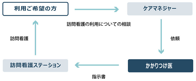介護保険で訪問看護を利用する場合のフローイラスト