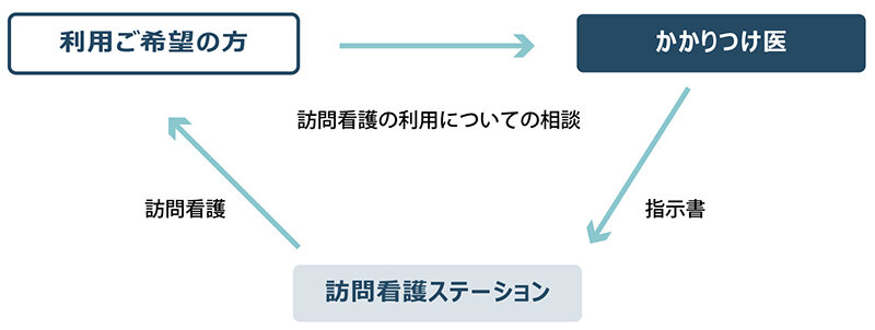 介護保険で訪問看護を利用する場合のフローイラスト