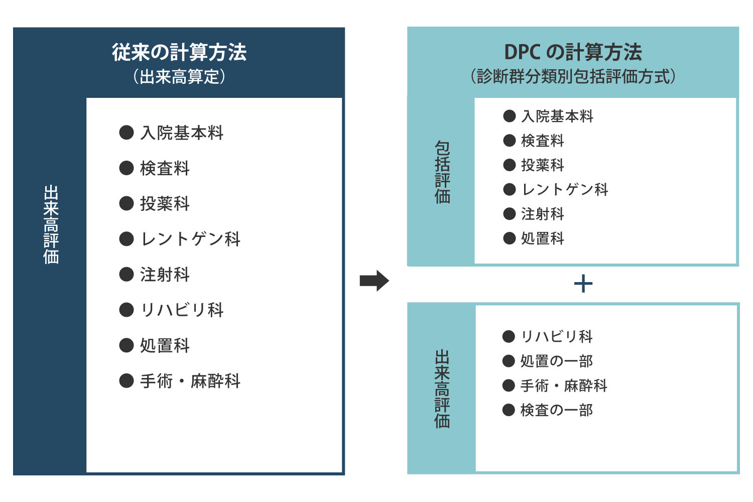 DPCによる入院医療費の計算方式