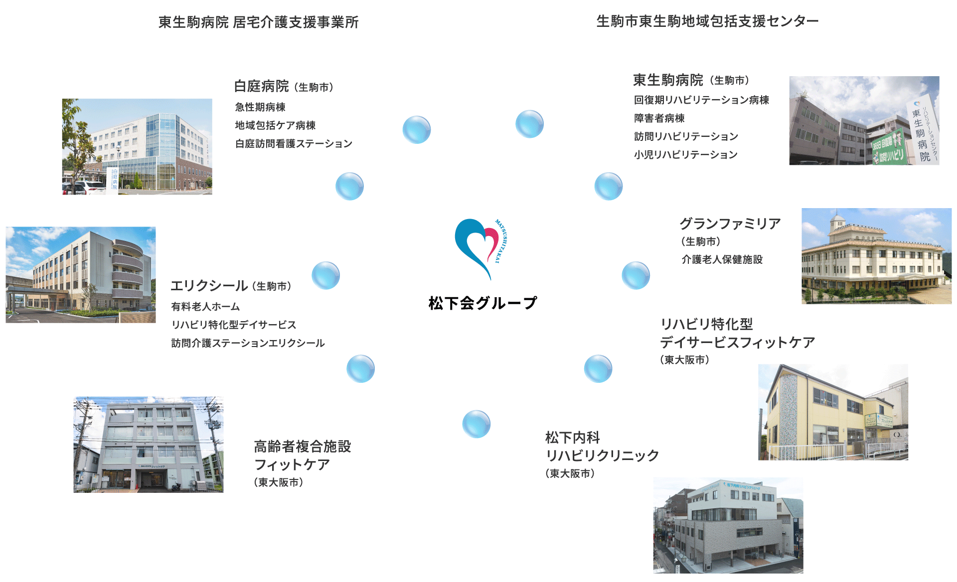 グループ構成図