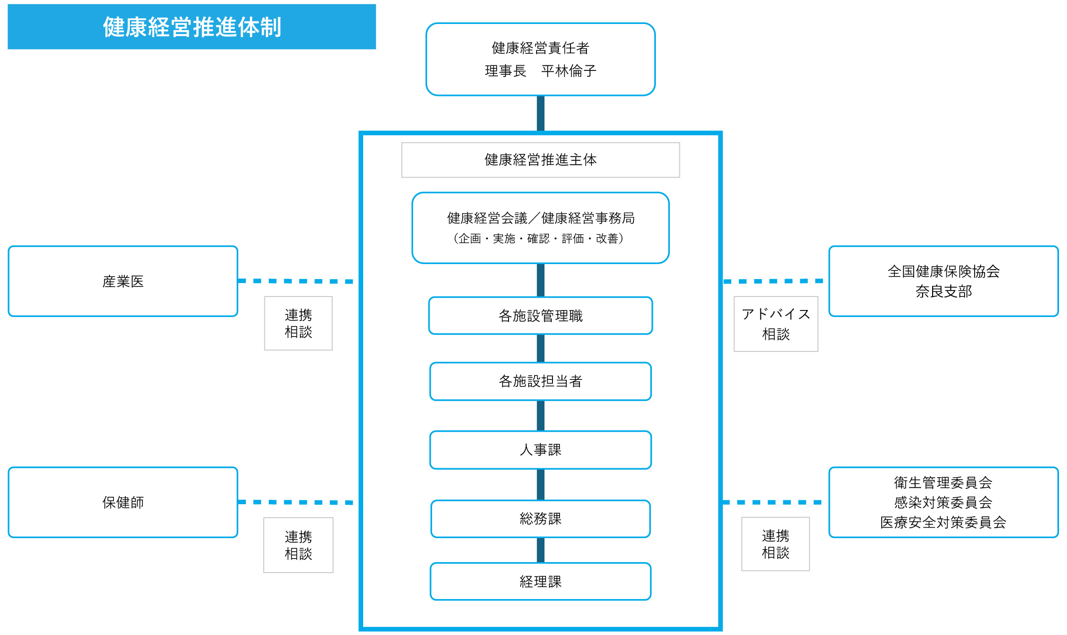 健康経営推進体制