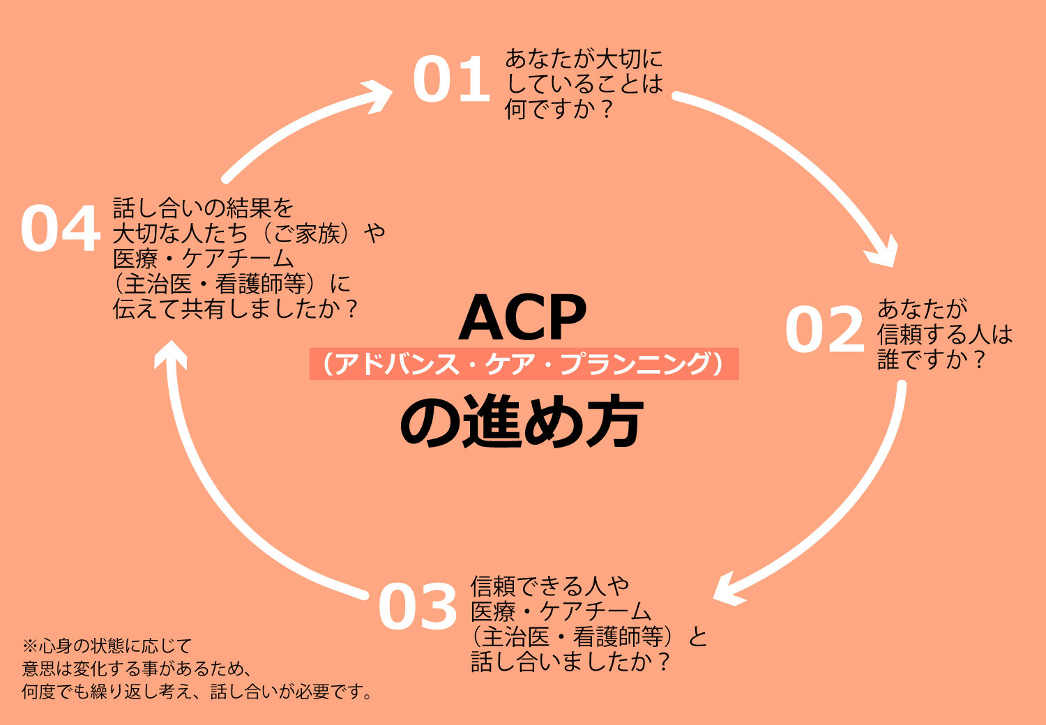 アドバンスケアプランニングの進め方