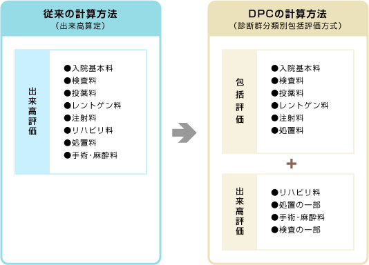 DPCによる入院医療費の計算方式