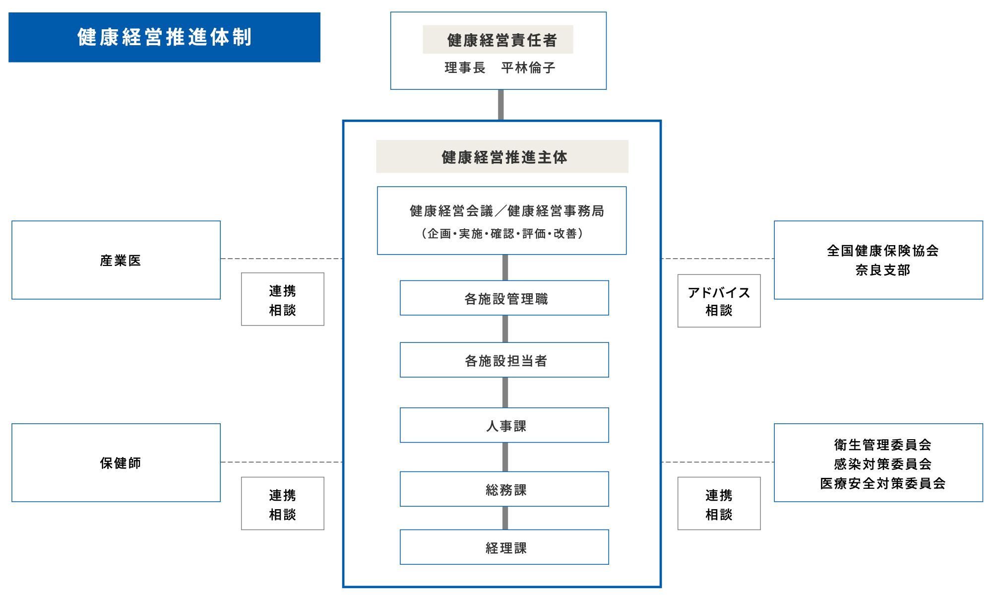 健康経営推進体制 組織図